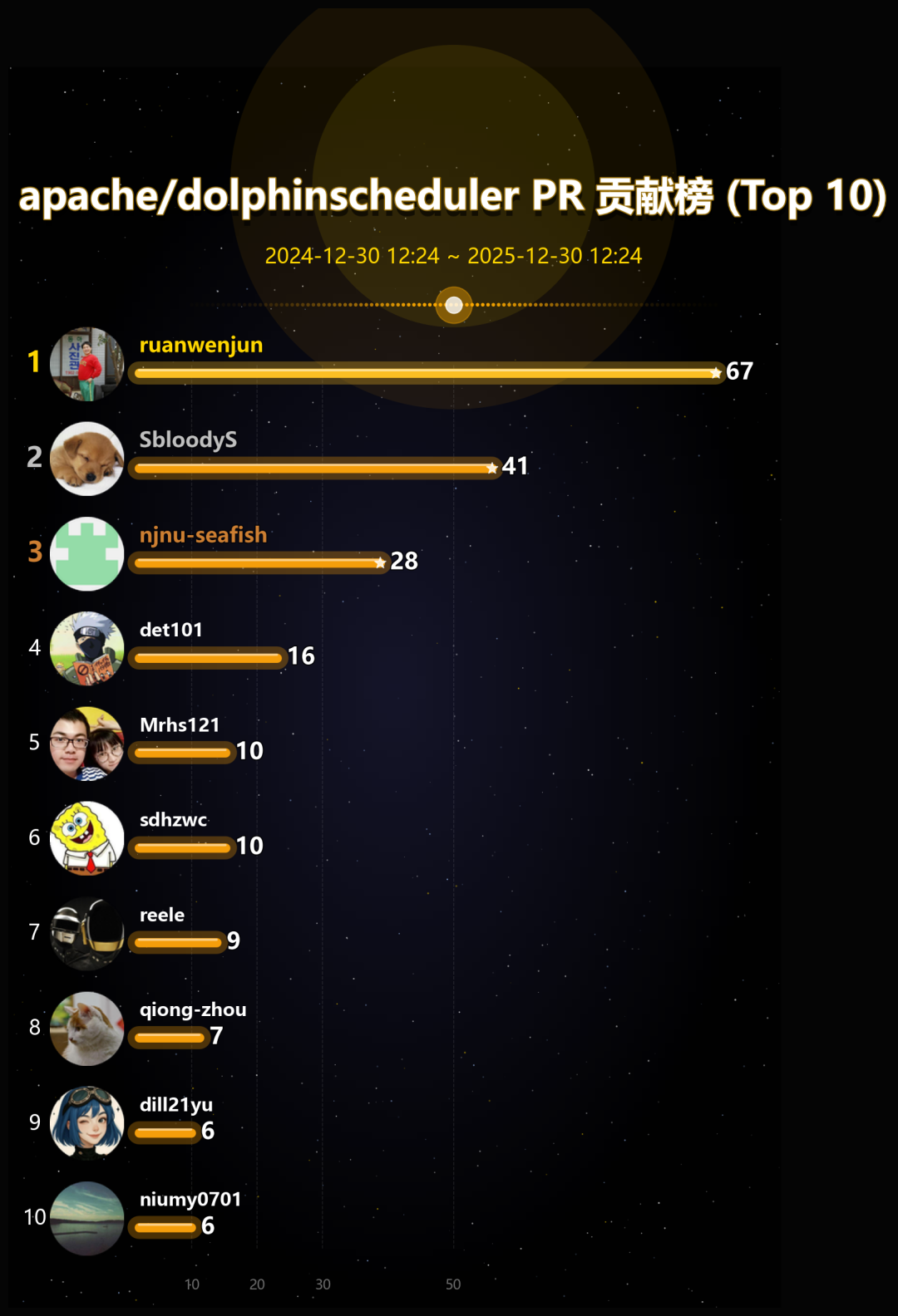 pr_created_leaderboard