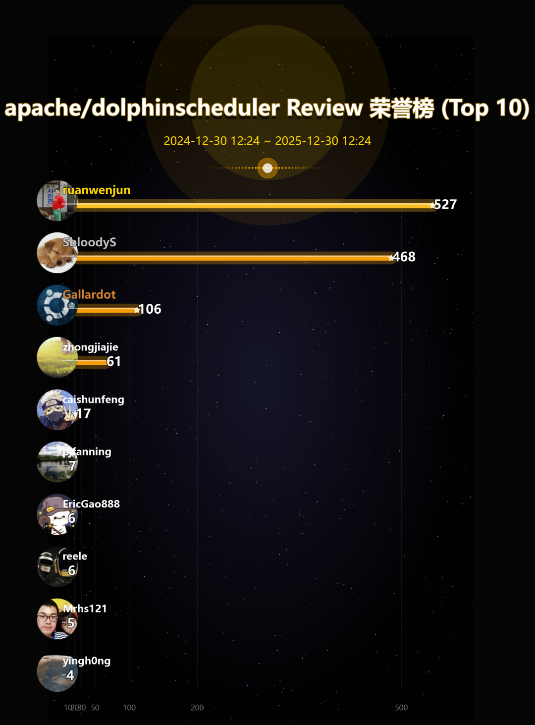 review_leaderboard