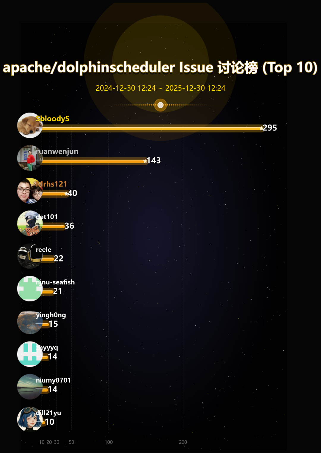 issue_leaderboard