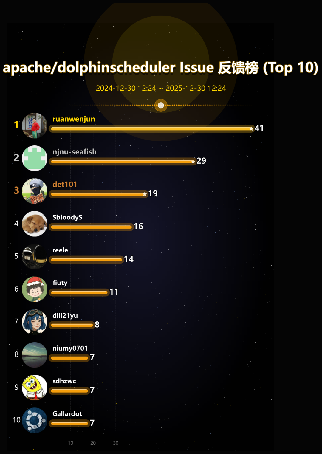 issue_reporter_leaderboard
